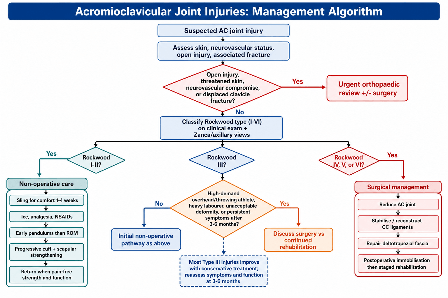 Flowchart: management algorithm for acromioclavicular joint injuries.