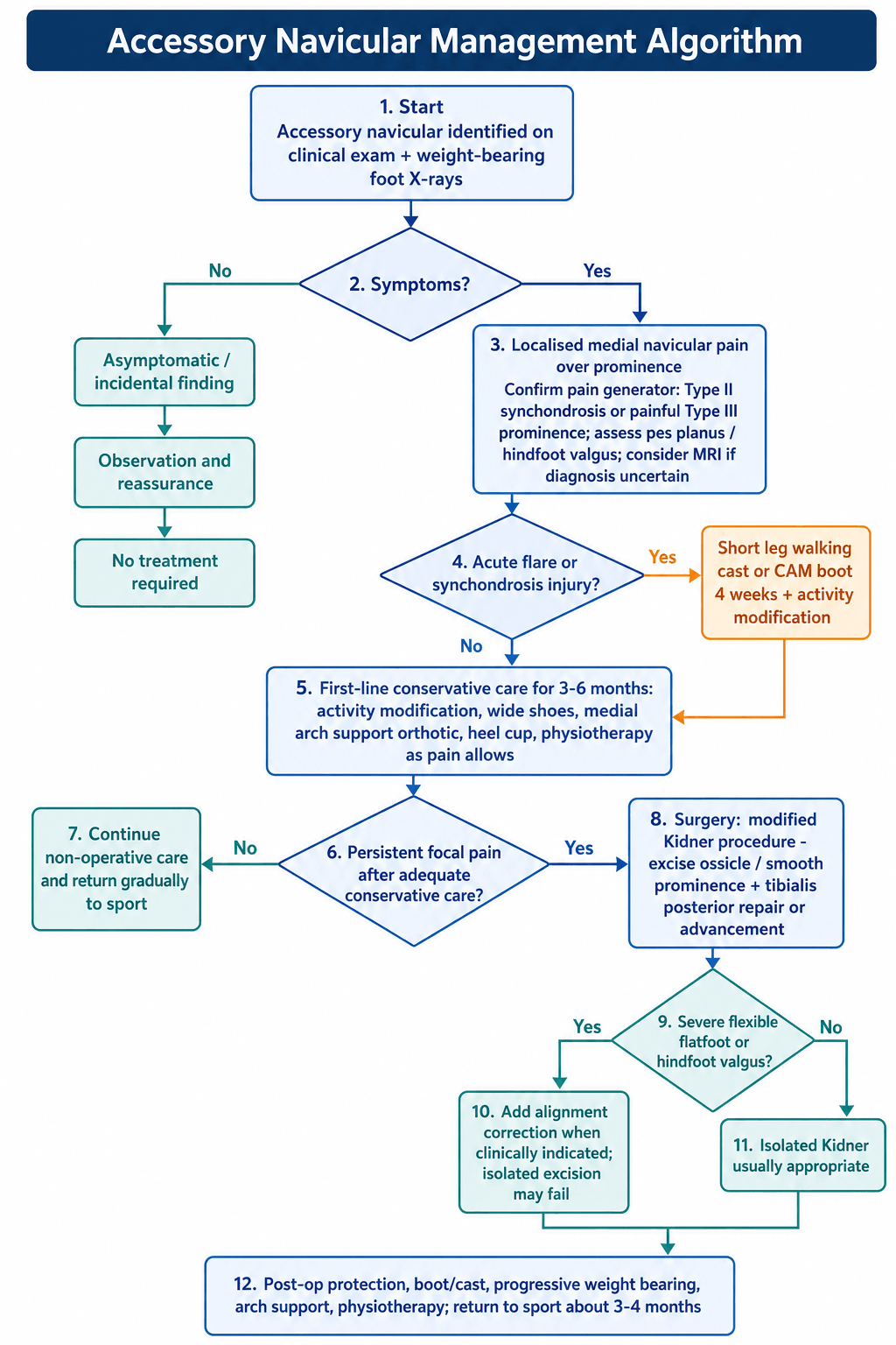 Accessory navicular visual summary for Management Algorithm