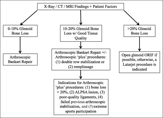 Flowchart selecting Bankart repair, arthroscopic augmentation or open bone-block surgery according to glenoid bone-loss percentage and patient factors