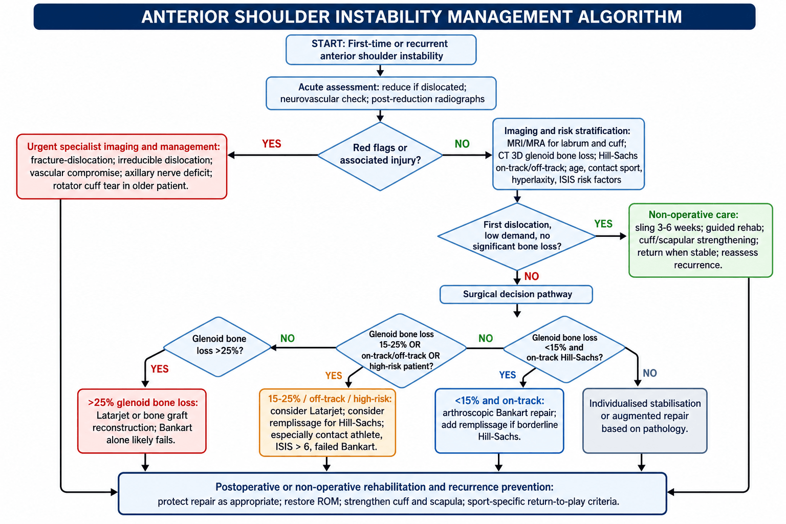Anterior Shoulder Instability Management Algorithm