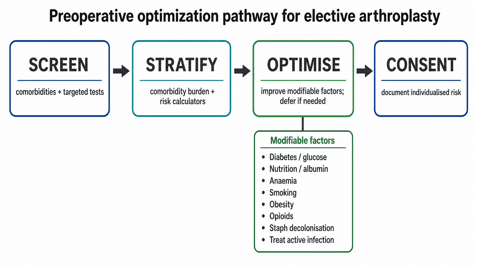 Flowchart of the preoperative optimization pathway: screen, stratify, optimise, consent, with a panel listing the modifiable risk factors
