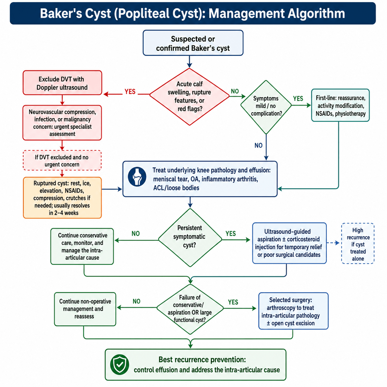 bakers cyst management algorithm