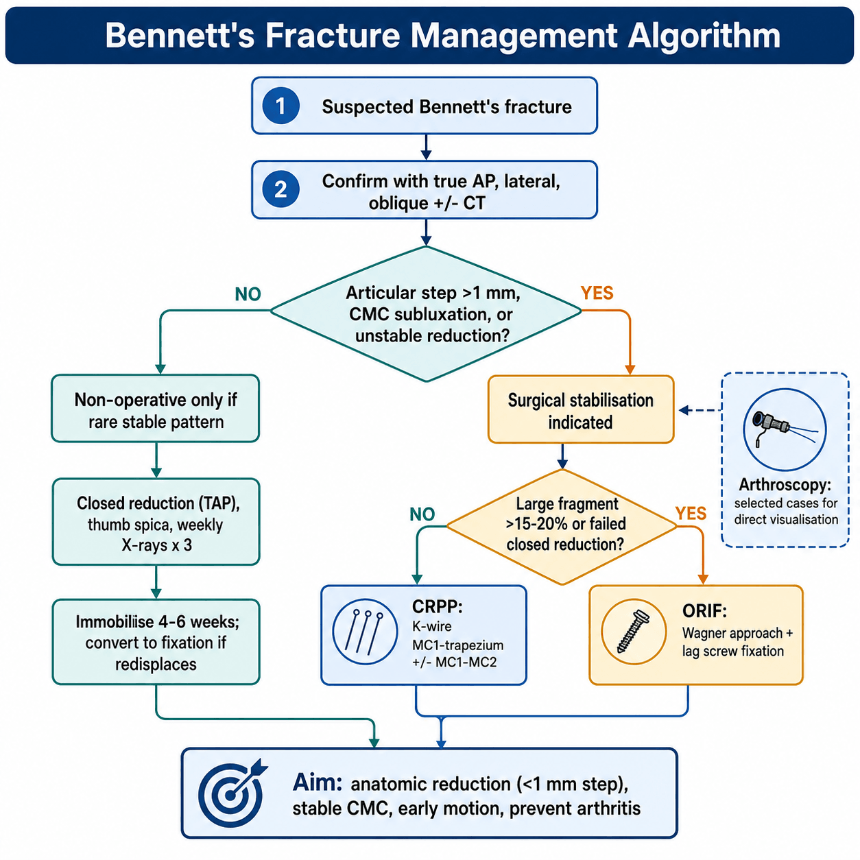 Management algorithm for Bennett's Fracture