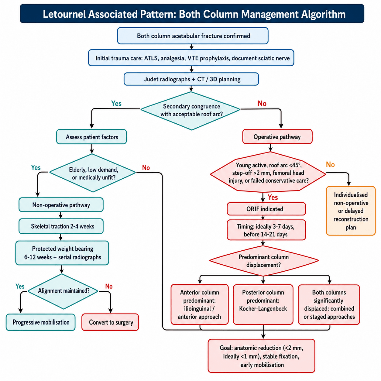 Both Column Acetabular Fracture Management Algorithm
