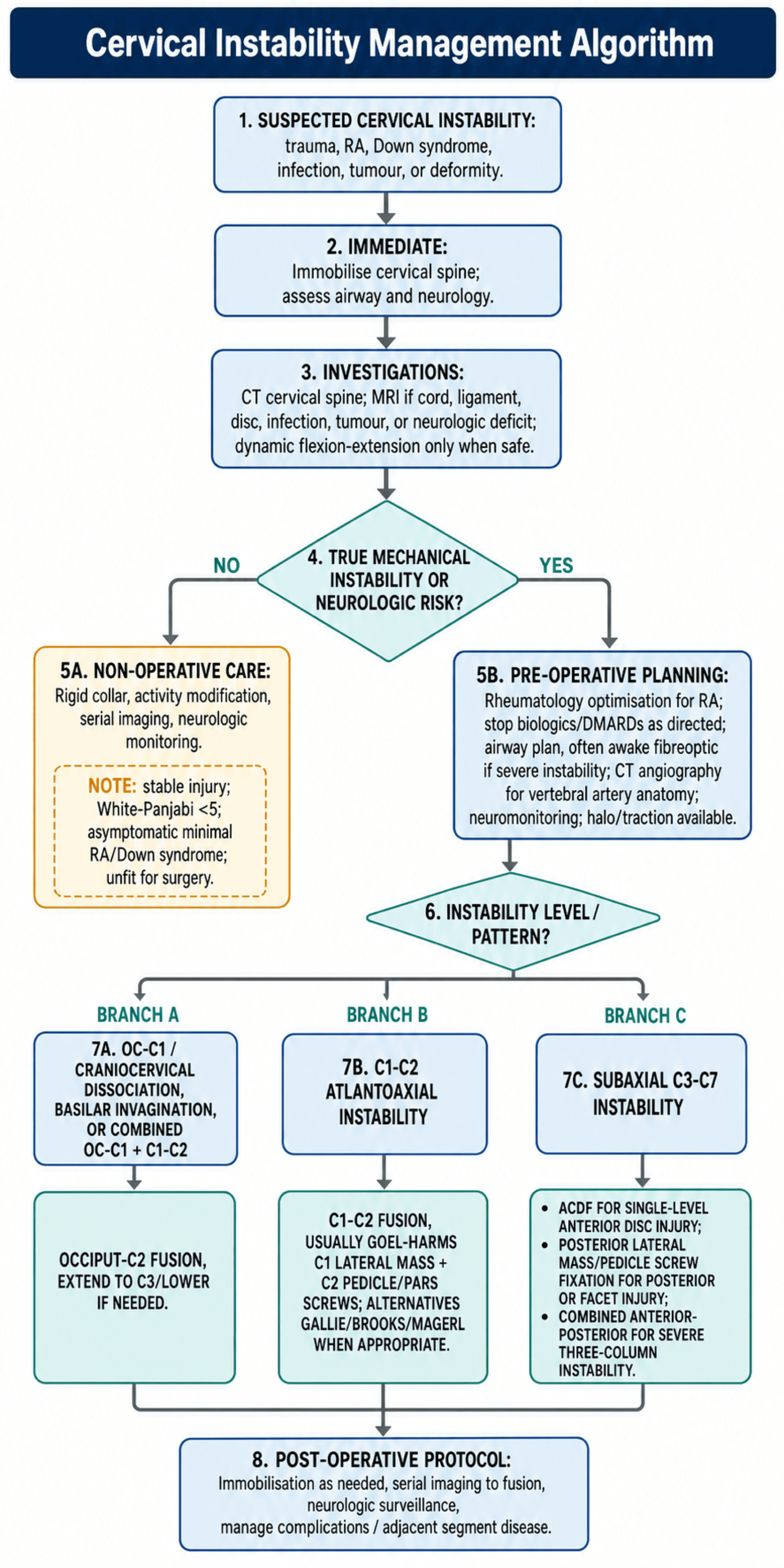 Cervical Instability Management Algorithm