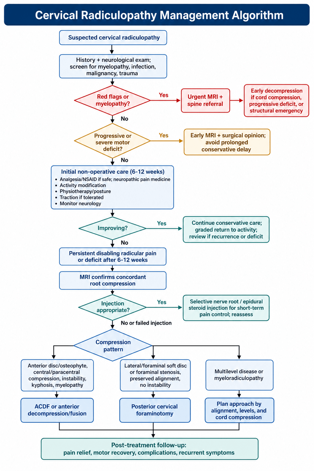 Cervical Radiculopathy Management Algorithm