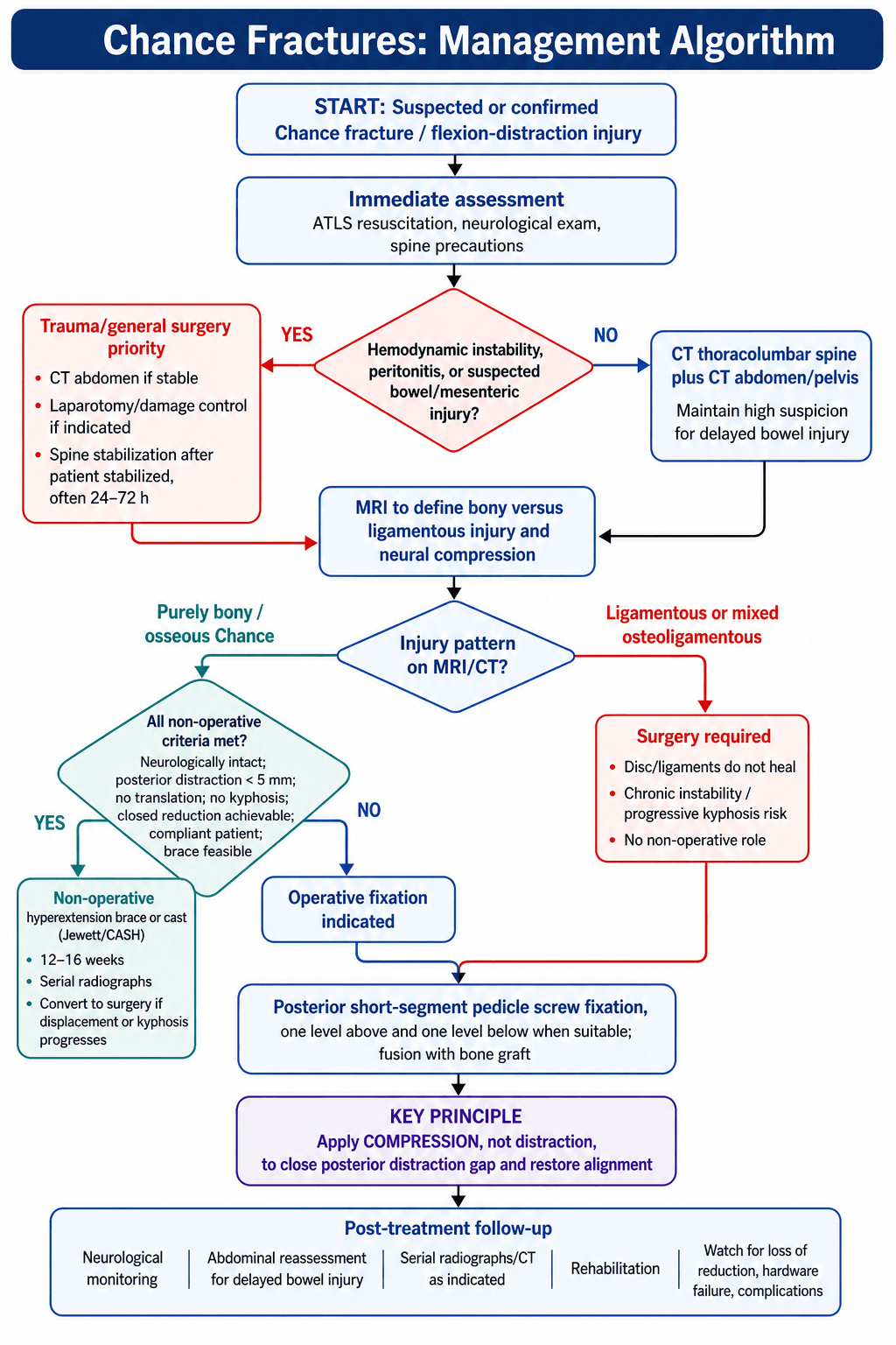 Chance Fracture Management Algorithm