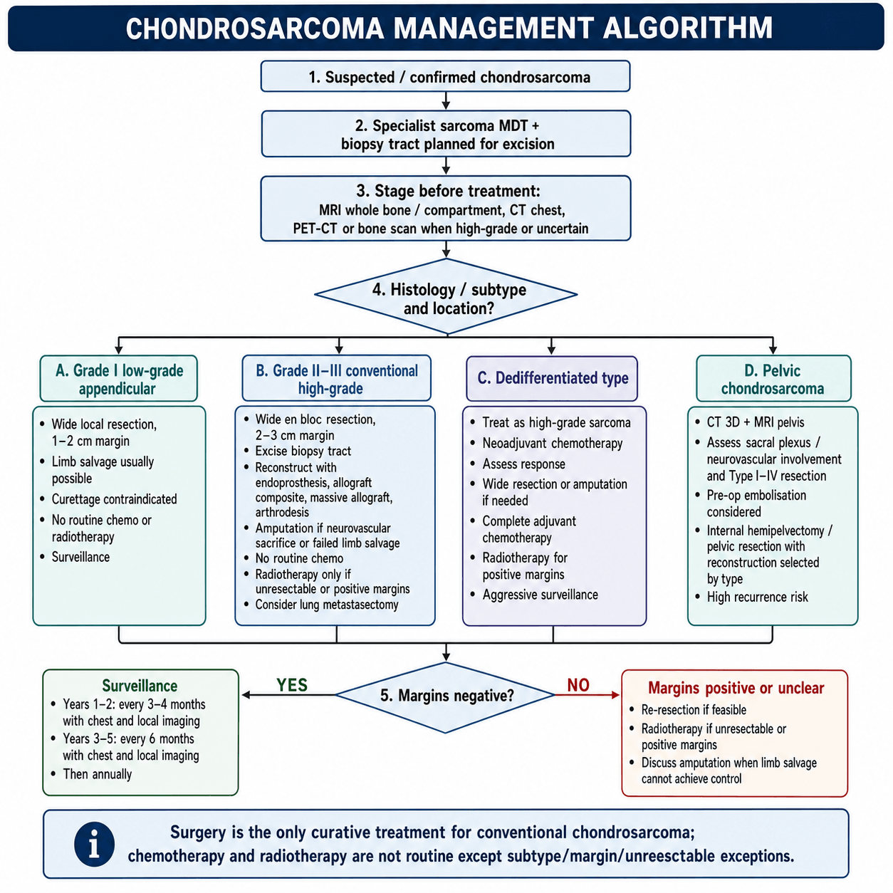 chondrosarcoma management algorithm