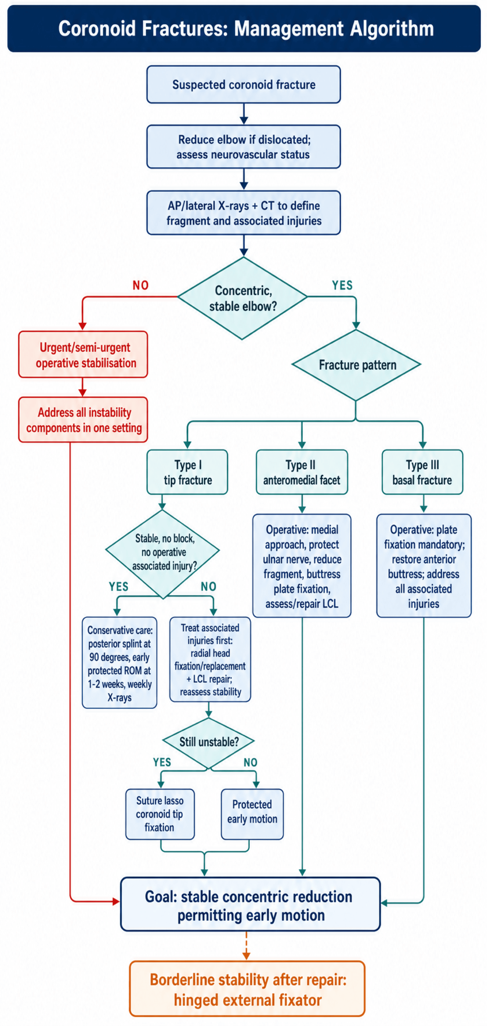 Coronoid Fracture Management Algorithm