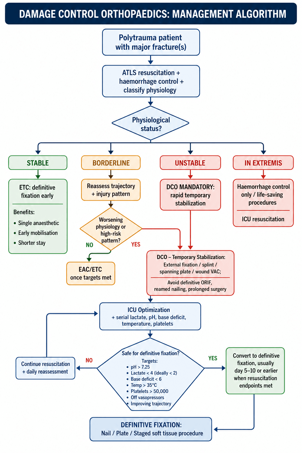 Damage control orthopaedics decision algorithm: physiology-based triage from resuscitation to definitive fixation.