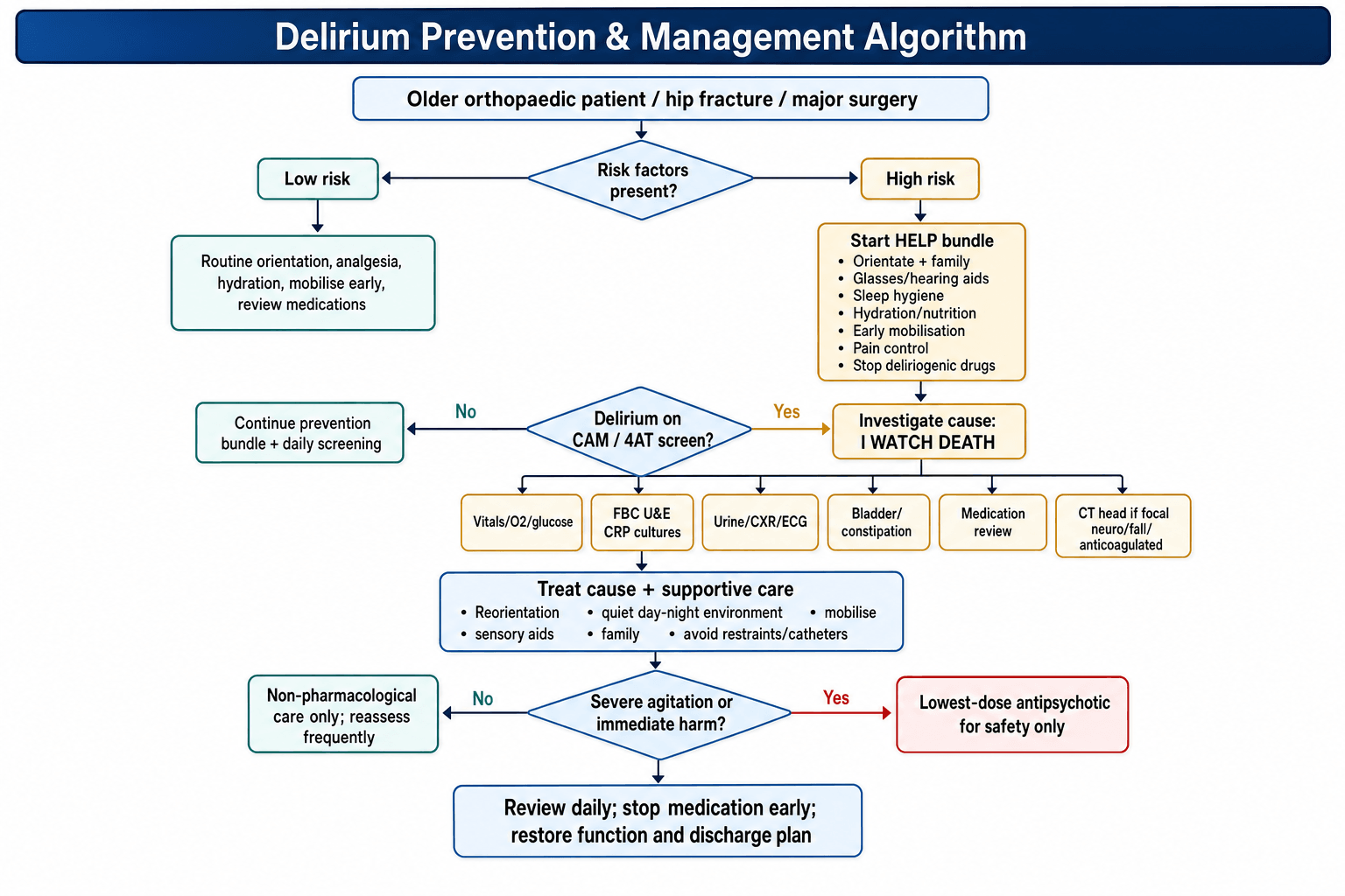 Delirium prevention and management algorithm from risk stratification through HELP bundle to treatment