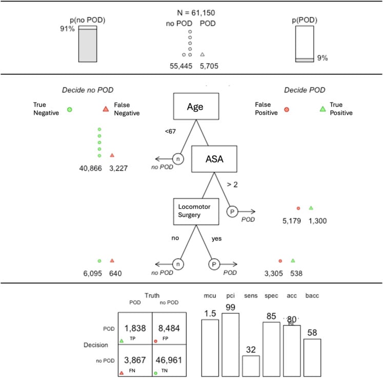 Preoperative decision tree algorithm for postoperative delirium risk screening