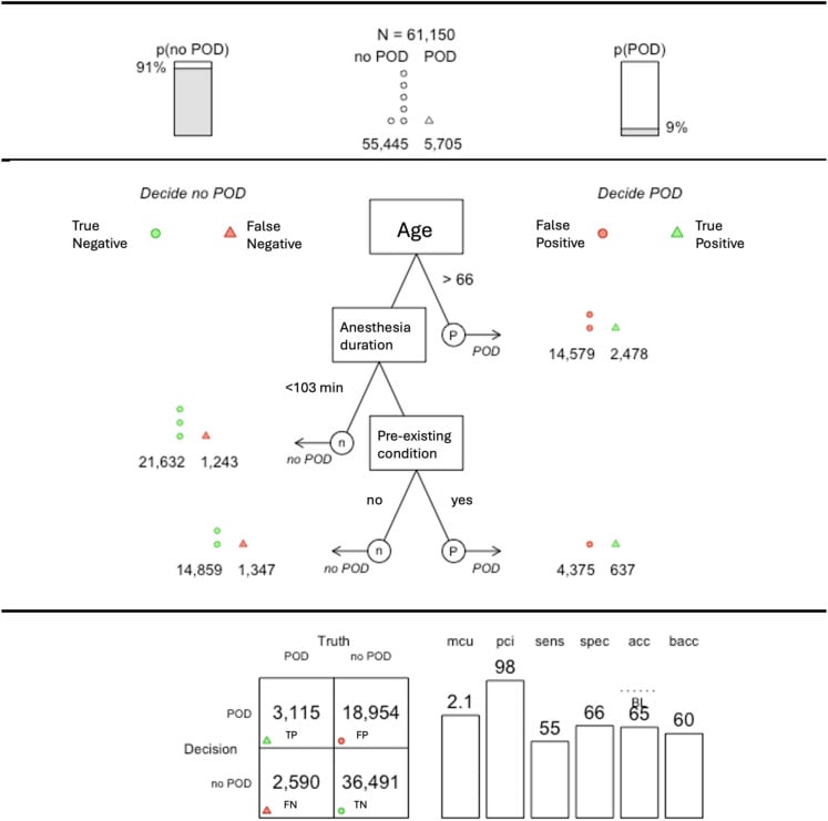 Perioperative decision tree algorithm integrating intraoperative parameters for delirium prevention