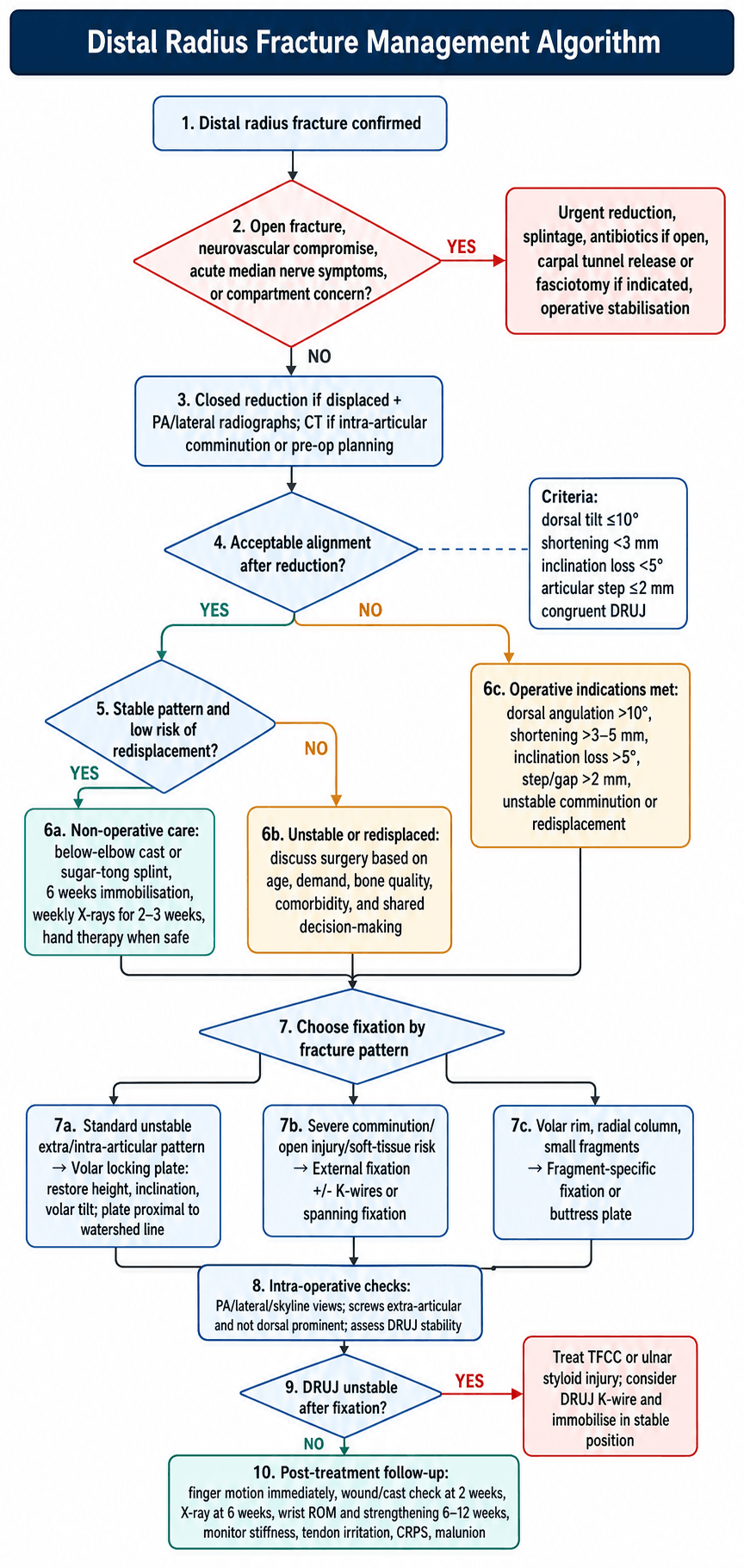 Distal Radius Fracture Management Algorithm
