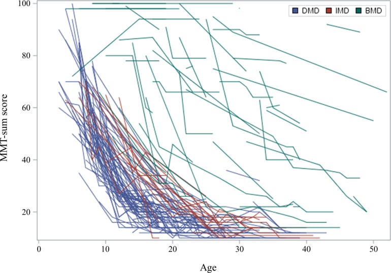 Longitudinal manual muscle test trajectories showing earlier and steeper strength decline in Duchenne than intermediate or Becker muscular dystrophy.