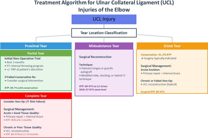 Treatment algorithm stratifying elbow UCL injuries by proximal midsubstance distal and complete tear patterns