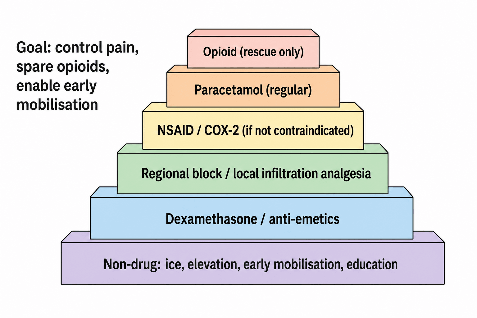 Diagram of multimodal opioid-sparing analgesia used in ERAS, from a non-drug foundation up to rescue-only opioids.