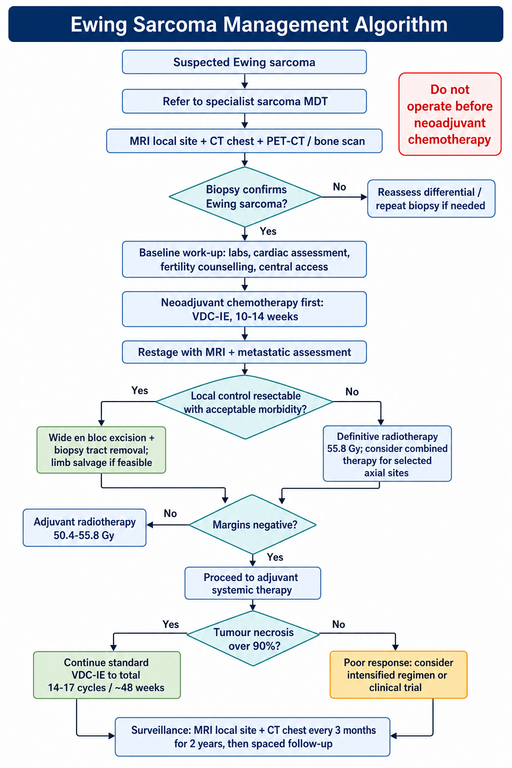 Flowchart: management algorithm for Ewing sarcoma.