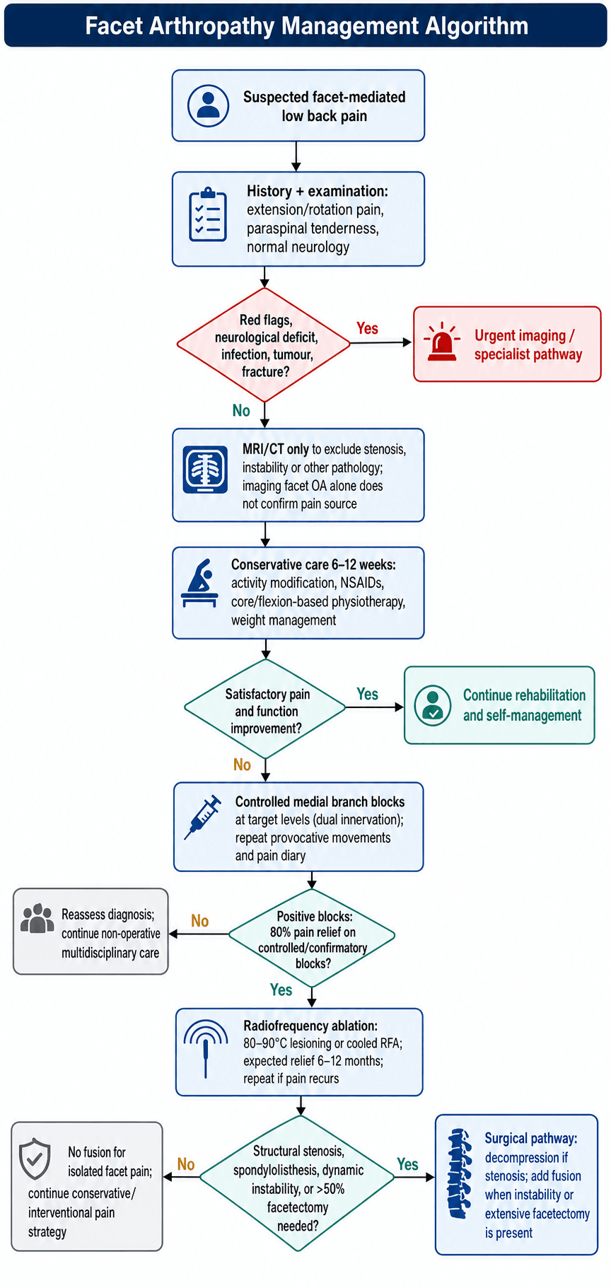 facet arthropathy management algorithm