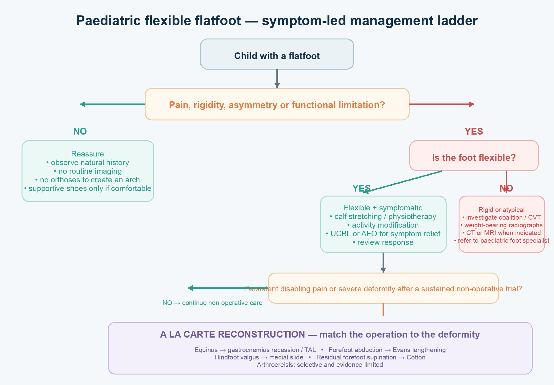 Original decision-flow diagram for paediatric flexible flatfoot showing symptom and rigidity triage, non-operative care and deformity-specific reconstruction.