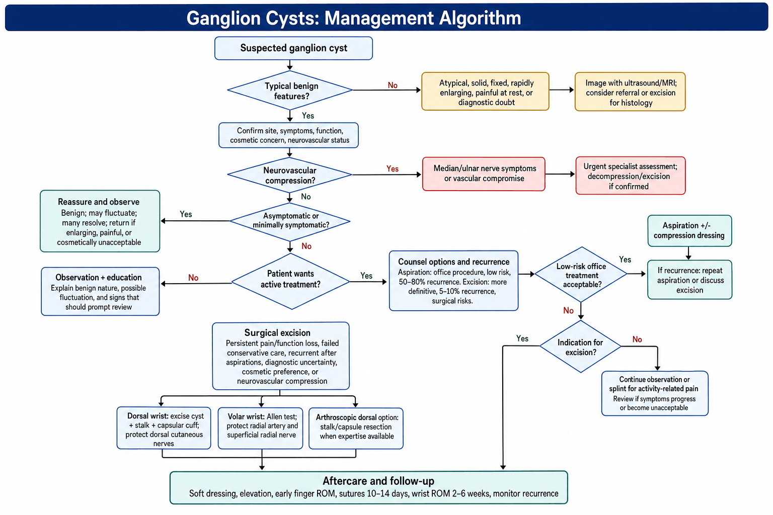 Management algorithm for ganglion cysts from suspected diagnosis through observation and aspiration to open or arthroscopic excision.