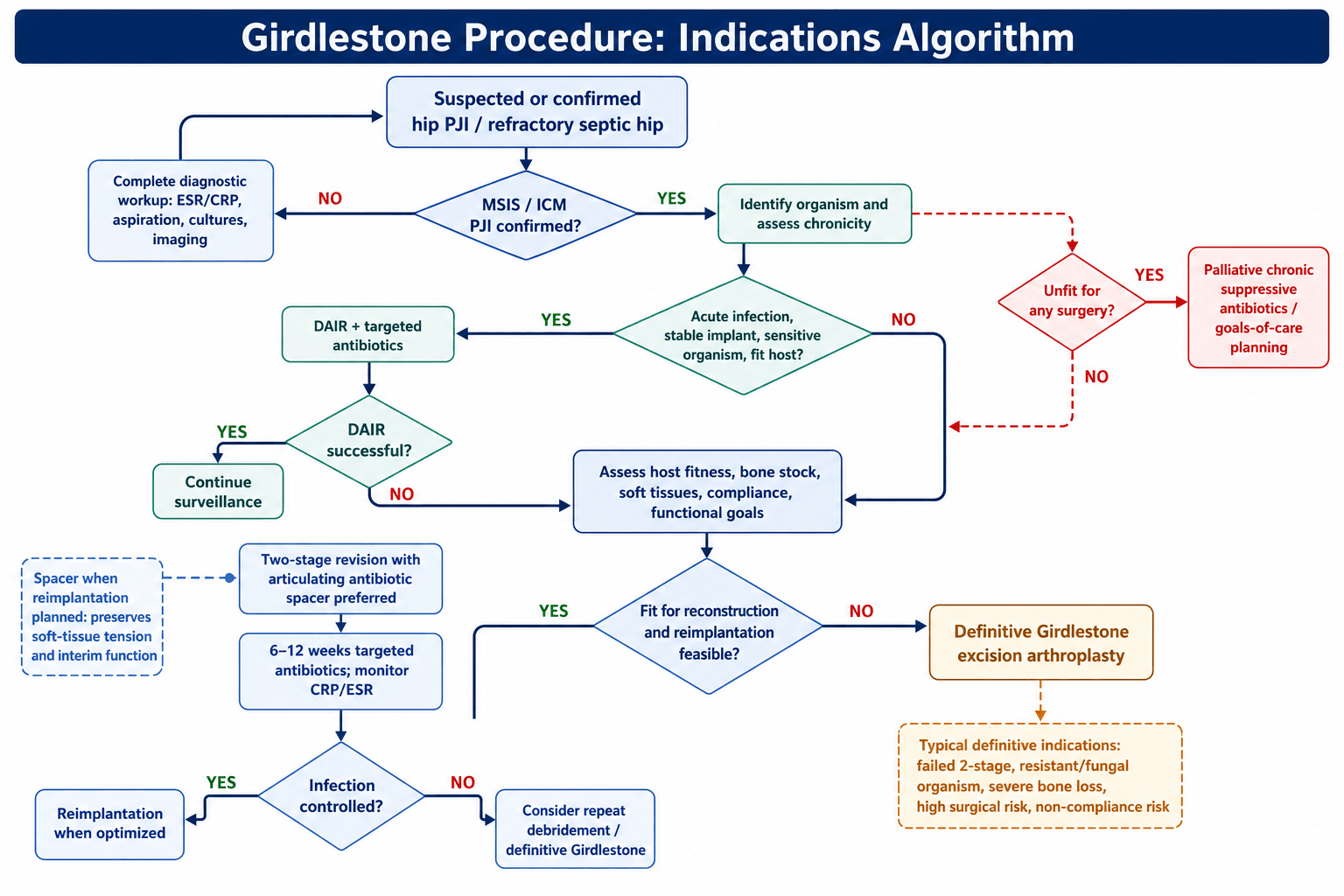 girdlestone procedure management algorithm