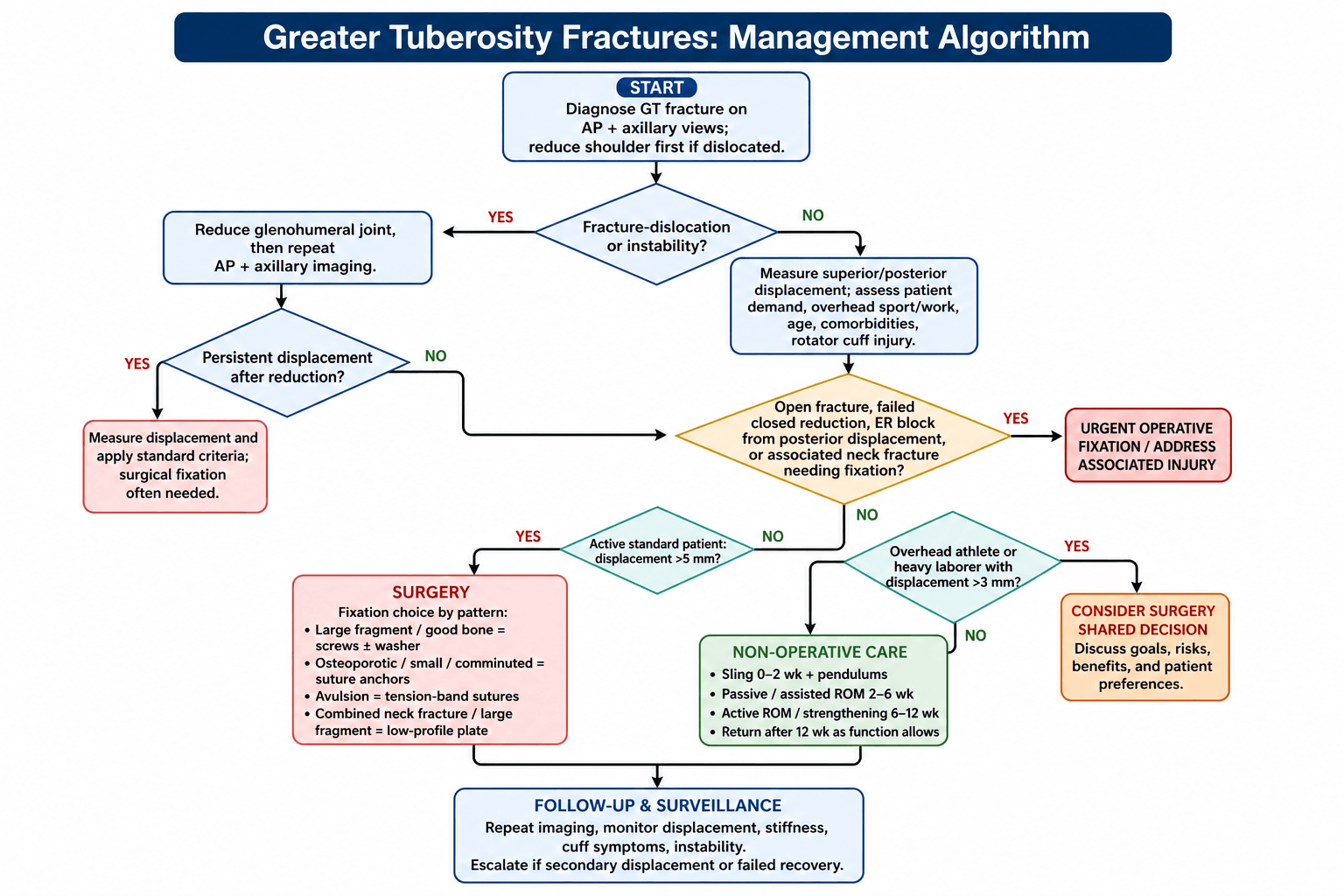 Flowchart: management algorithm for greater tuberosity fractures.
