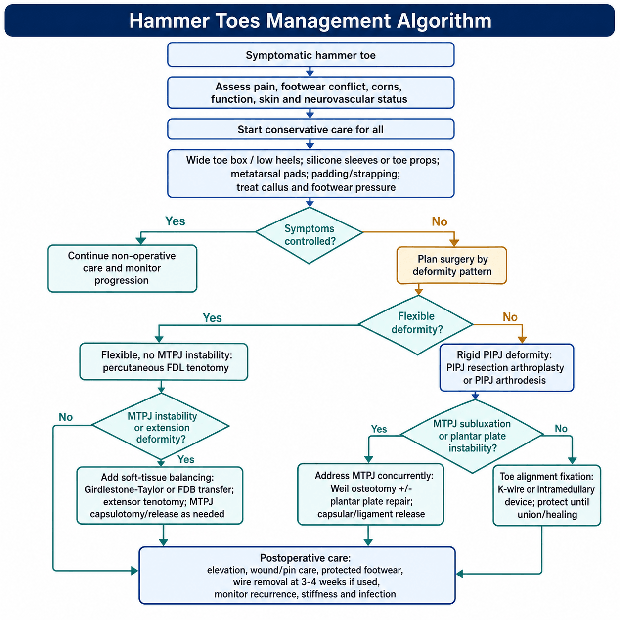 Hammer Toes Management Algorithm