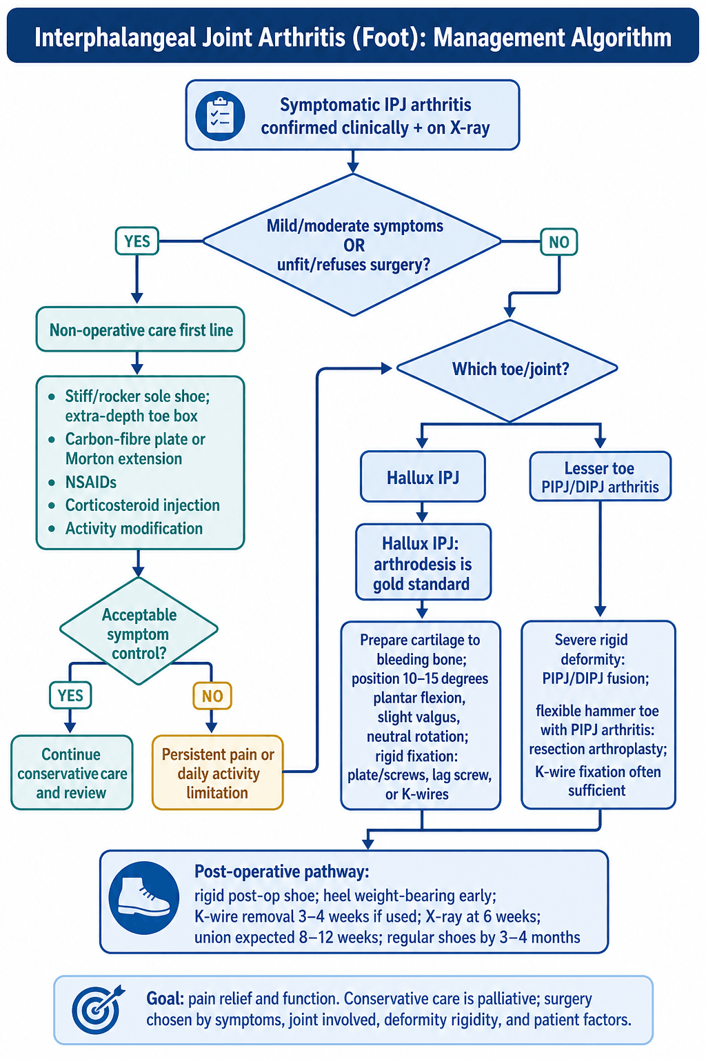 interphalangeal arthritis management algorithm