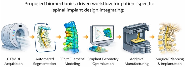 Biomechanics-driven workflow from imaging through finite-element modelling to patient-specific implant design