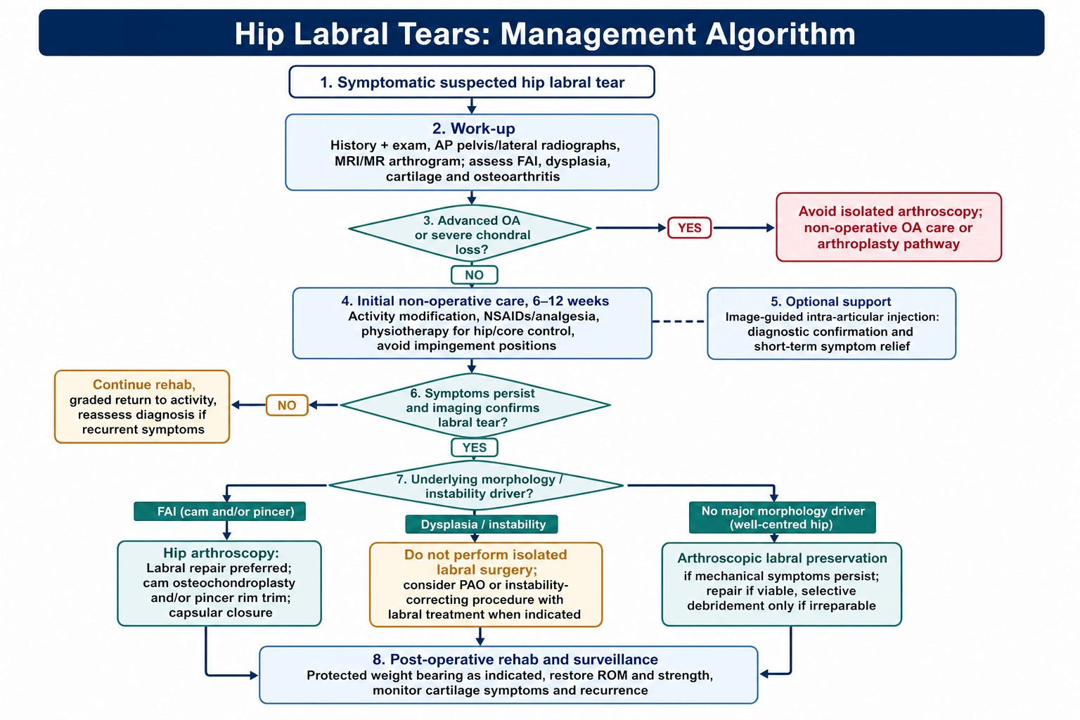 Decision flowchart for management of a symptomatic hip labral tear