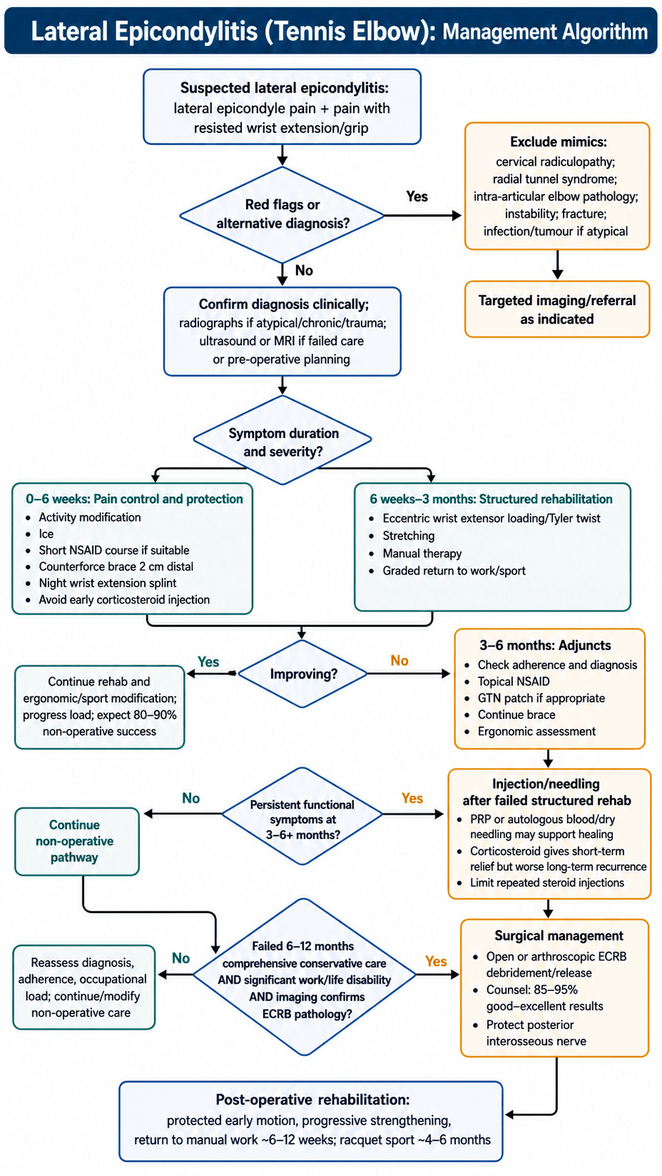 lateral epicondylitis management algorithm