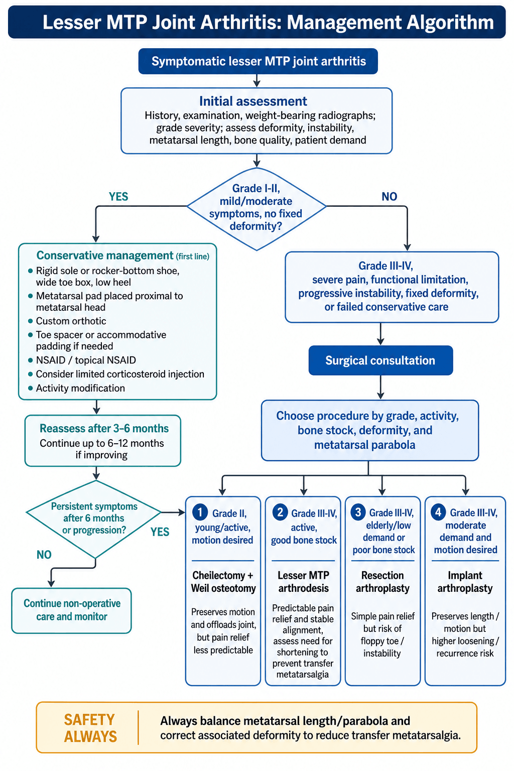 Management algorithm for lesser MTP joint arthritis branching by grade into conservative care versus four surgical procedures, with a metatarsal-parabola safety note.