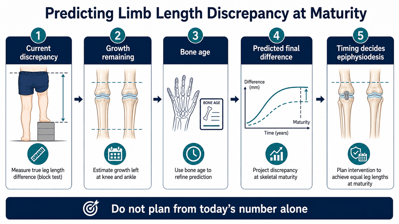 Limb length discrepancy prediction framework showing current discrepancy, growth remaining, bone age, predicted final difference and epiphysiodesis timing