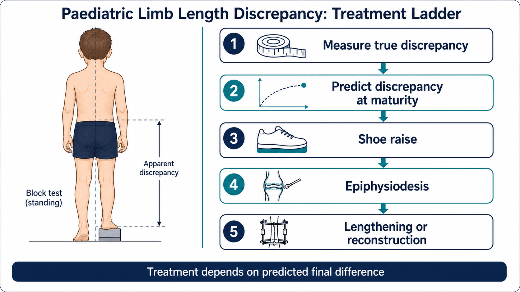Limb length discrepancy treatment ladder showing true discrepancy measurement, maturity prediction, shoe raise, epiphysiodesis and lengthening