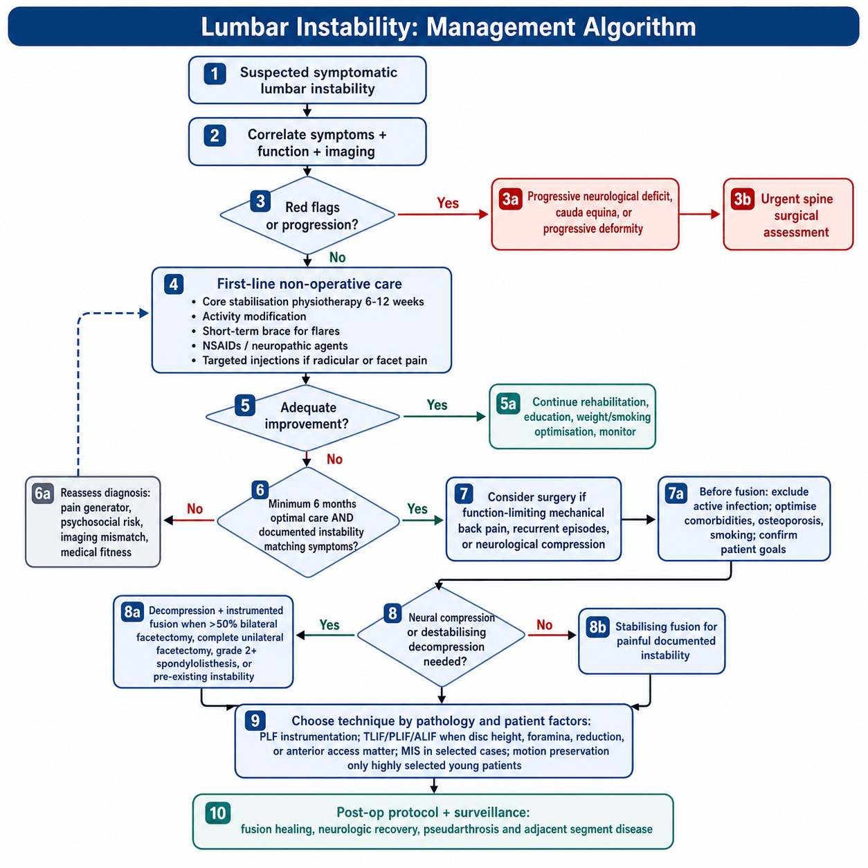 Flowchart: management algorithm for symptomatic lumbar instability.
