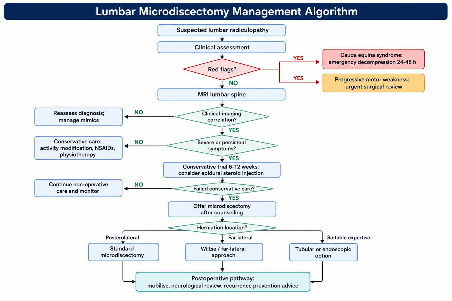 Flowchart: management algorithm for suspected lumbar radiculopathy through to microdiscectomy and approach selection.