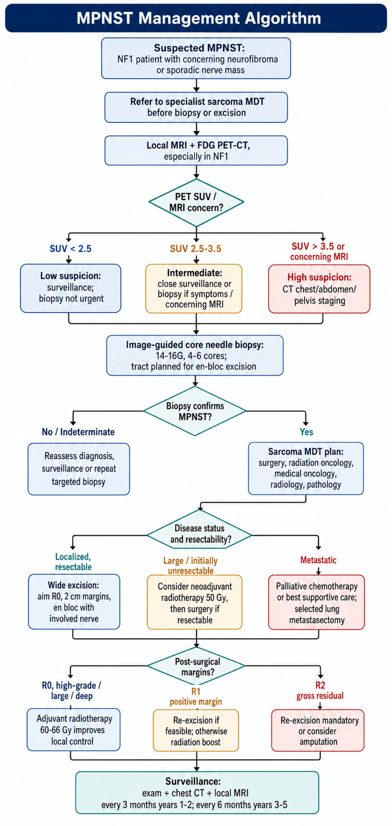 malignant peripheral nerve sheath tumor management algorithm
