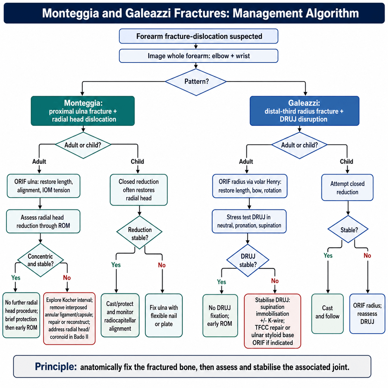 Flowchart for managing Monteggia and Galeazzi fracture-dislocations from suspected injury through bone fixation and joint assessment