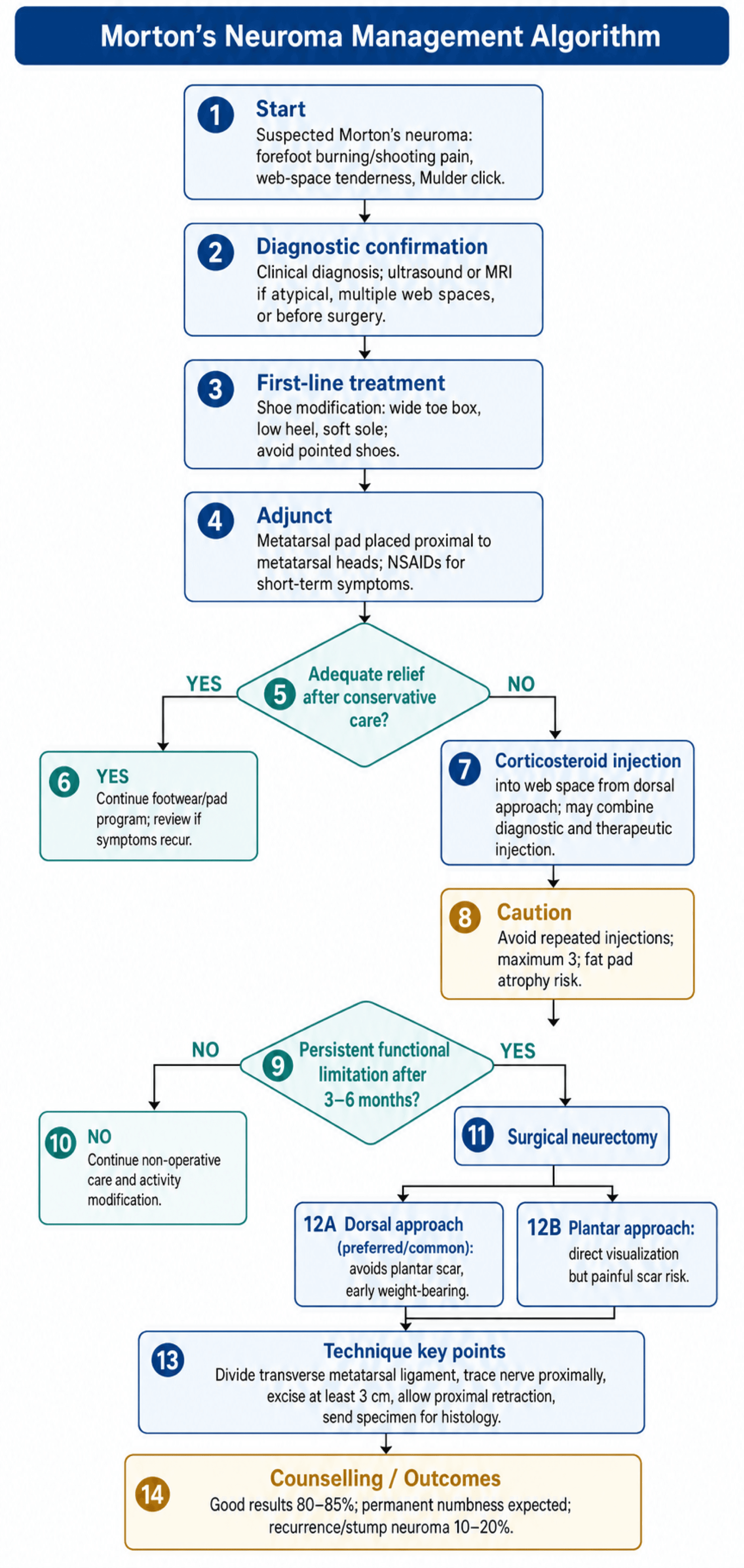 Morton's Neuroma Management Algorithm