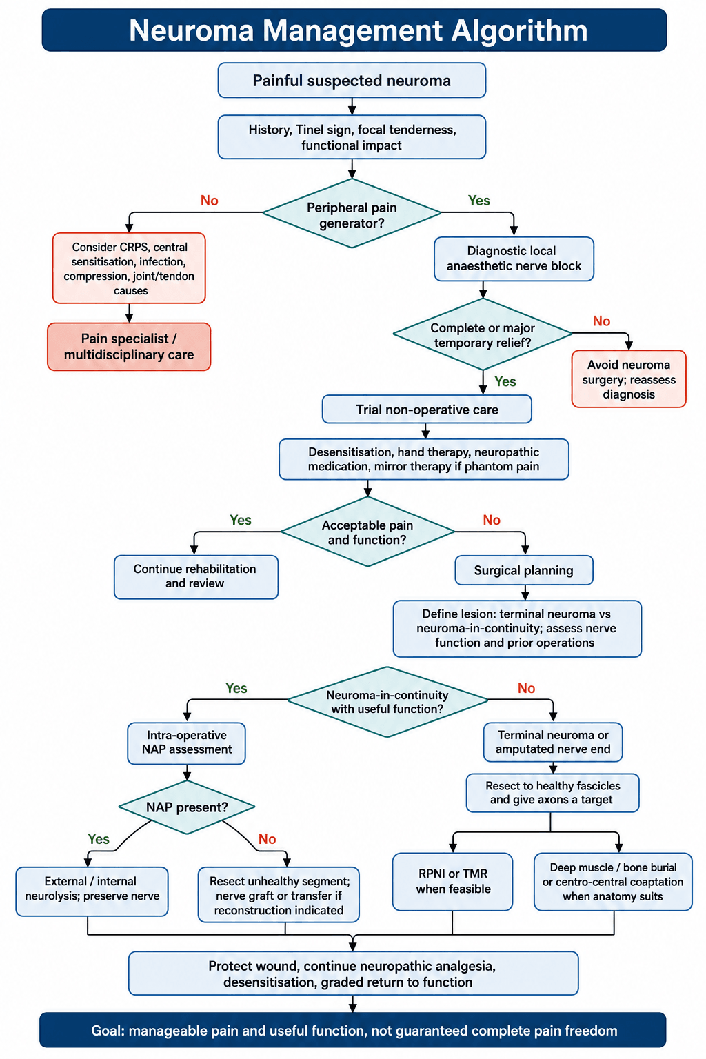 Flowchart for managing a painful neuroma: confirm a peripheral generator with a diagnostic block, trial non-operative care, then surgery defining terminal versus neuroma-in-continuity, with NAP testing and RPNI/TMR targets