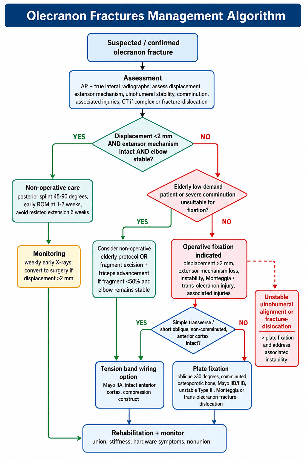 Management algorithm for olecranon fractures