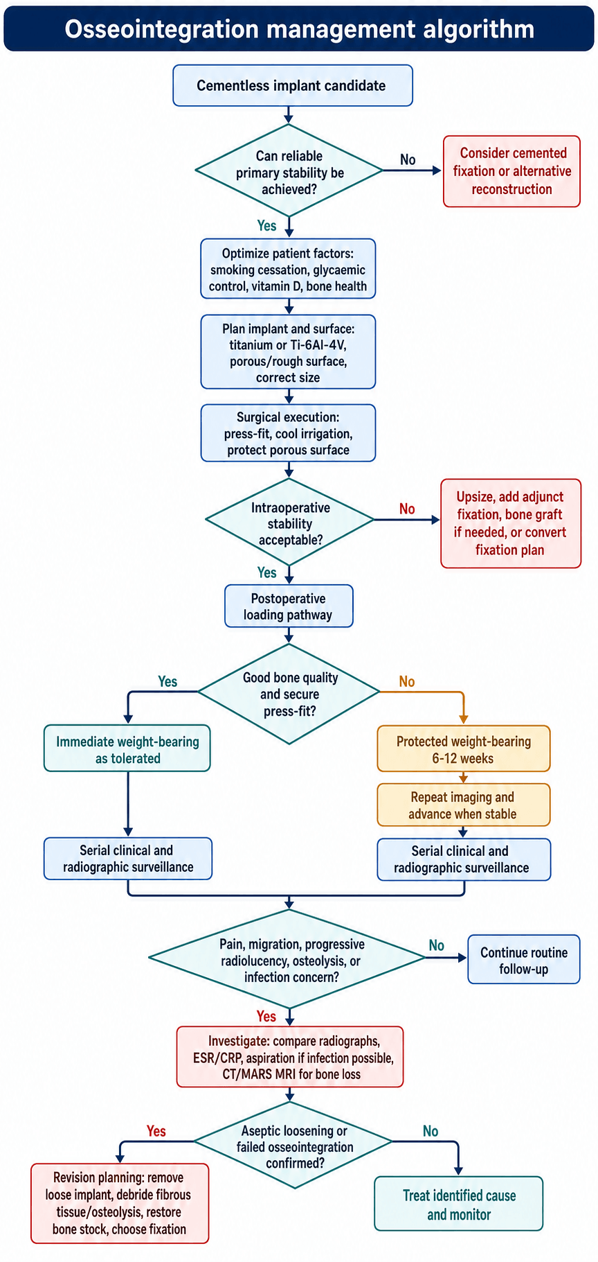 Osseointegration (cementless fixation) management algorithm