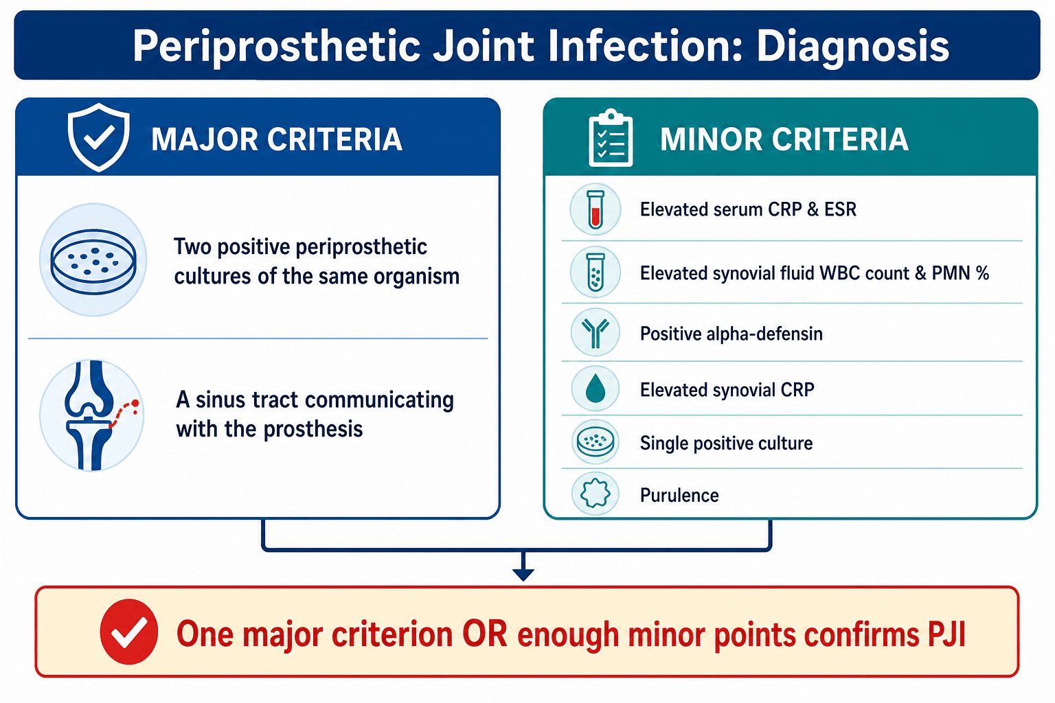 periprosthetic joint infection diagnostic criteria