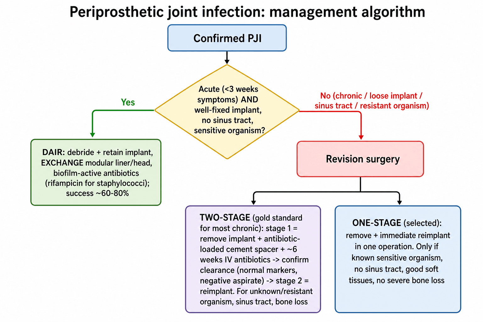 Flow diagram of periprosthetic joint infection management showing DAIR for acute infection and two-stage versus one-stage revision for chronic infection