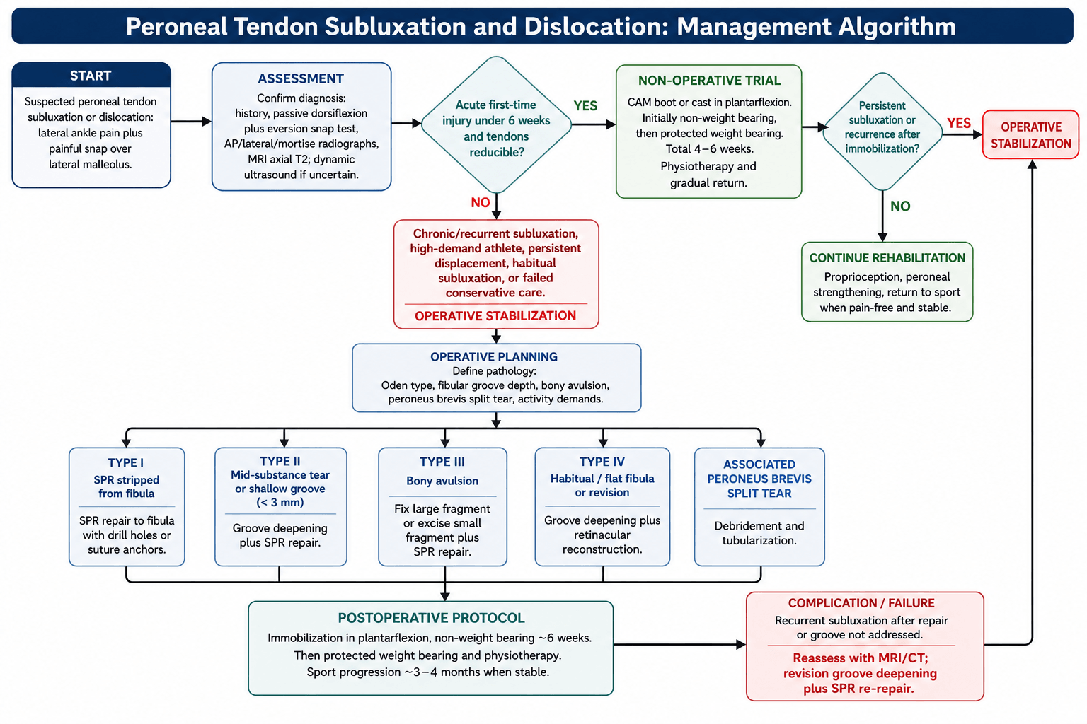 peroneal tendon subluxation management algorithm