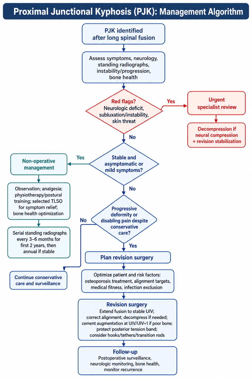 Flowchart for management of proximal junctional kyphosis from red-flag triage through non-operative care or revision surgery