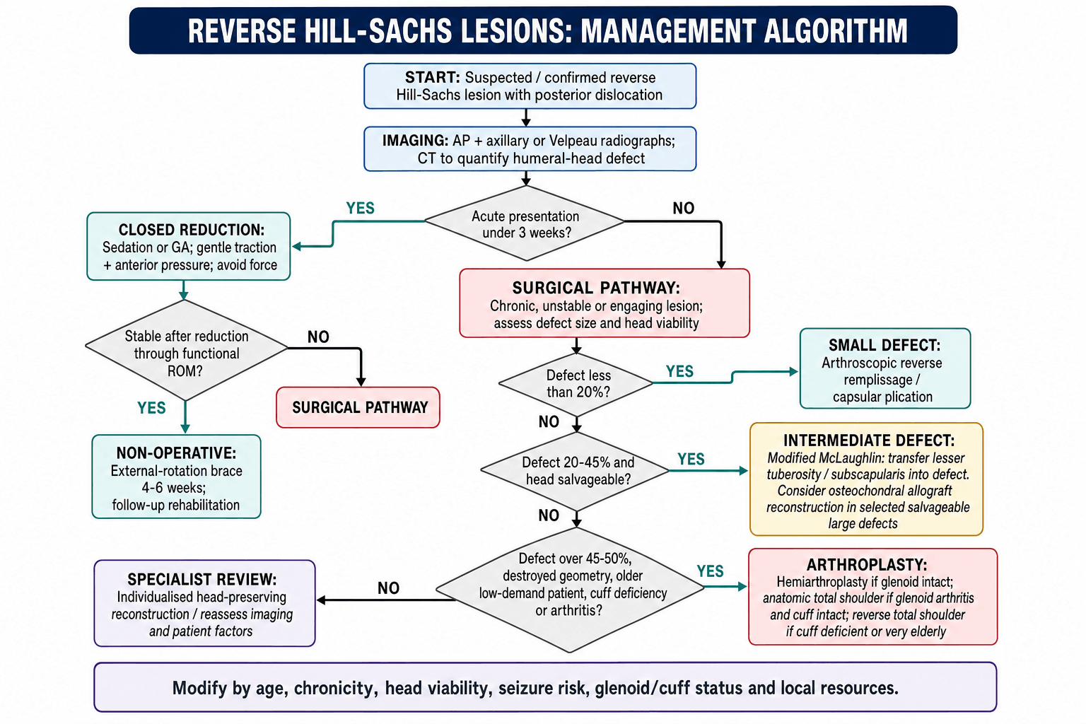 Management algorithm for Reverse Hill-Sachs lesions