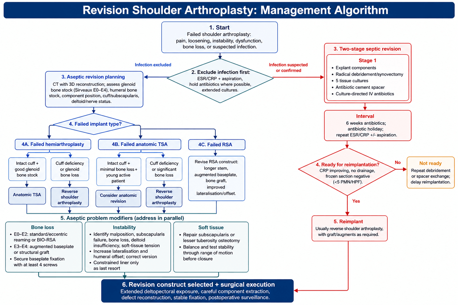 Revision shoulder arthroplasty management algorithm split into aseptic and two-stage septic pathways