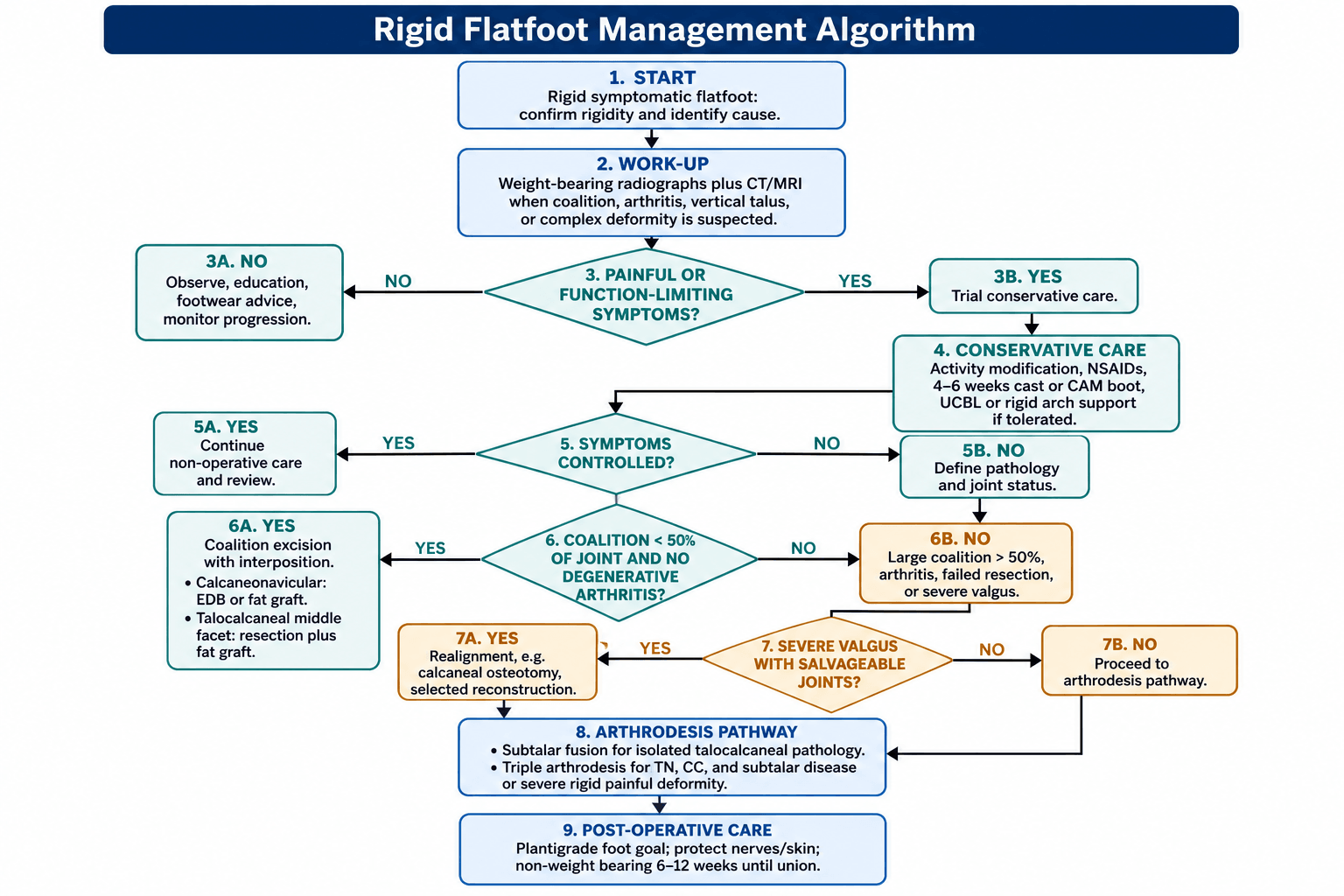 Rigid Flatfoot Management Algorithm